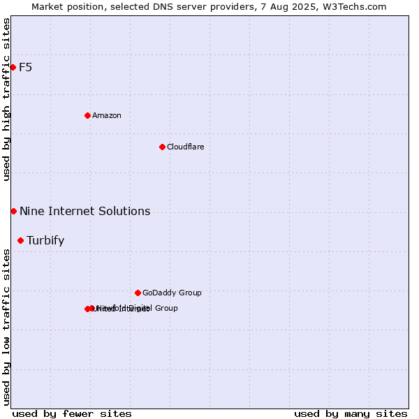 Market position of Turbify vs. Nine Internet Solutions vs. F5