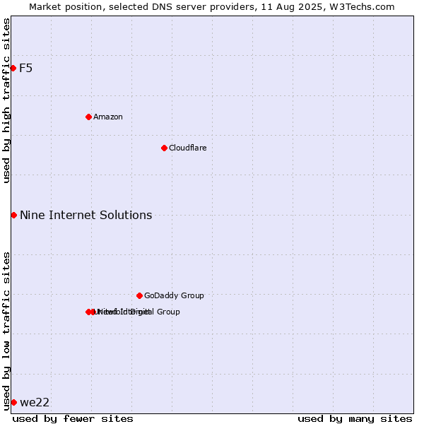 Market position of Nine Internet Solutions vs. we22 vs. F5
