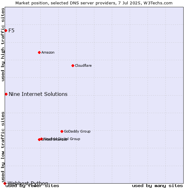 Market position of Nine Internet Solutions vs. F5 vs. Webhost Python