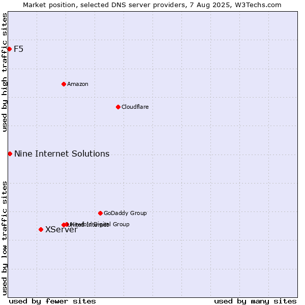 Market position of XServer vs. Nine Internet Solutions vs. F5