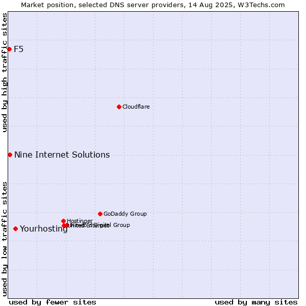Market position of Yourhosting vs. Nine Internet Solutions vs. F5