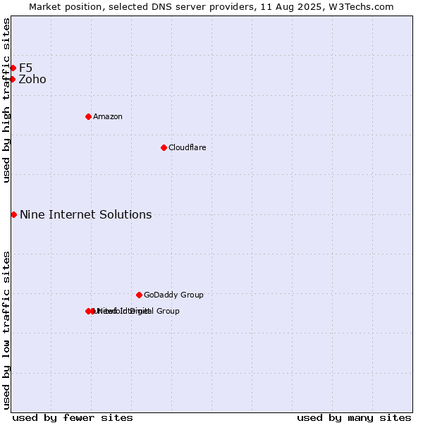 Market position of Nine Internet Solutions vs. F5 vs. Zoho