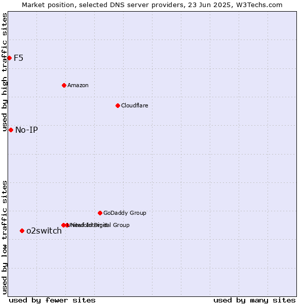 Market position of o2switch vs. No-IP vs. F5