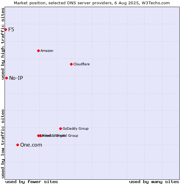 Market position of One.com vs. No-IP vs. F5