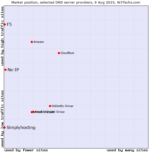 Market position of No-IP vs. F5 vs. Simplyhosting
