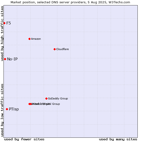 Market position of PTisp vs. No-IP vs. F5