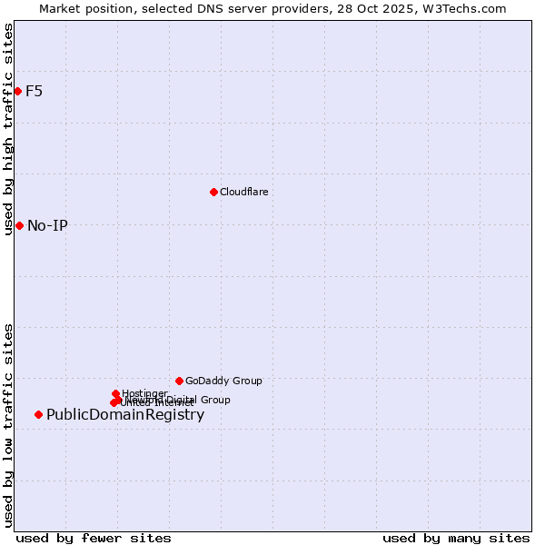 Market position of PublicDomainRegistry vs. No-IP vs. F5