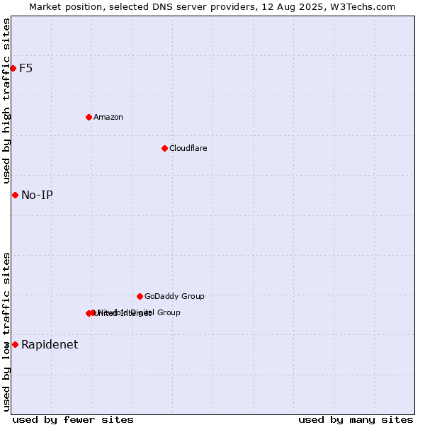 Market position of Rapidenet vs. No-IP vs. F5