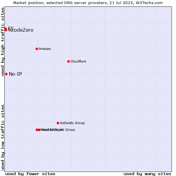 Market position of No-IP vs. RcodeZero vs. F5