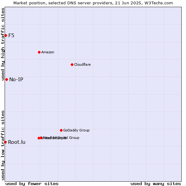 Market position of No-IP vs. F5 vs. Root.lu
