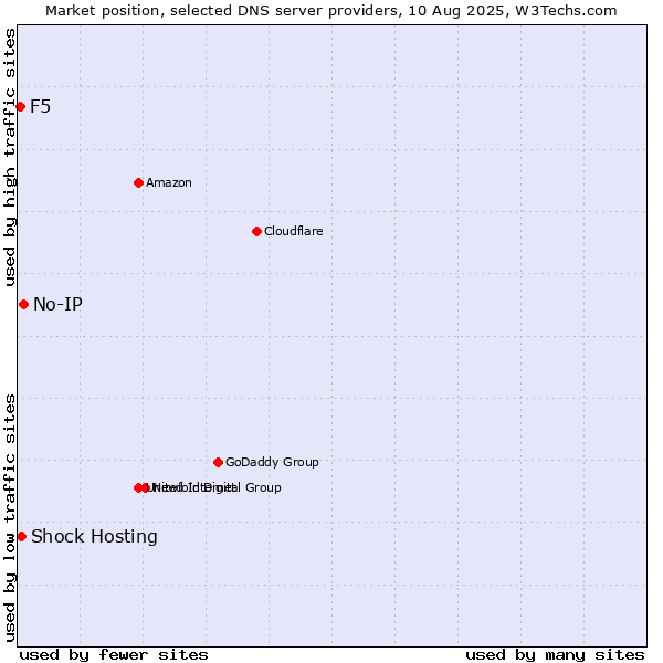 Market position of No-IP vs. Shock Hosting vs. F5