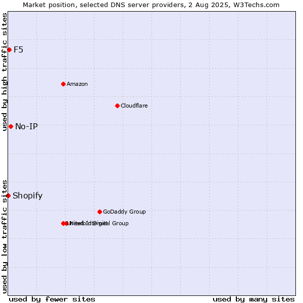 Market position of No-IP vs. F5 vs. Shopify