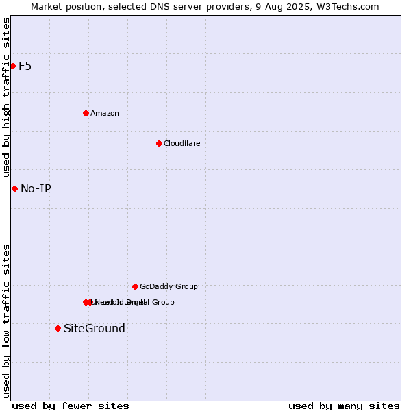 Market position of SiteGround vs. No-IP vs. F5