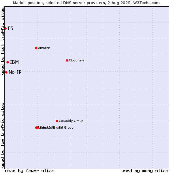 Market position of IBM vs. No-IP vs. F5