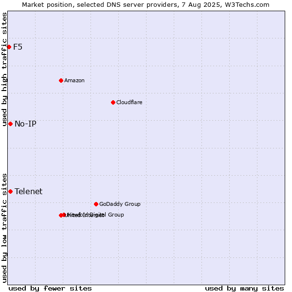 Market position of Telenet vs. No-IP vs. F5
