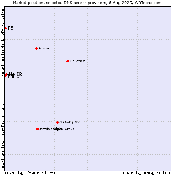 Market position of No-IP vs. F5 vs. Trillion