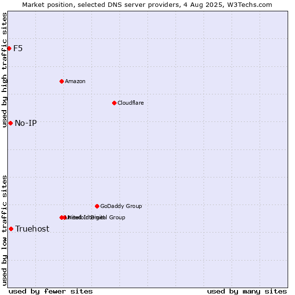 Market position of Truehost vs. No-IP vs. F5