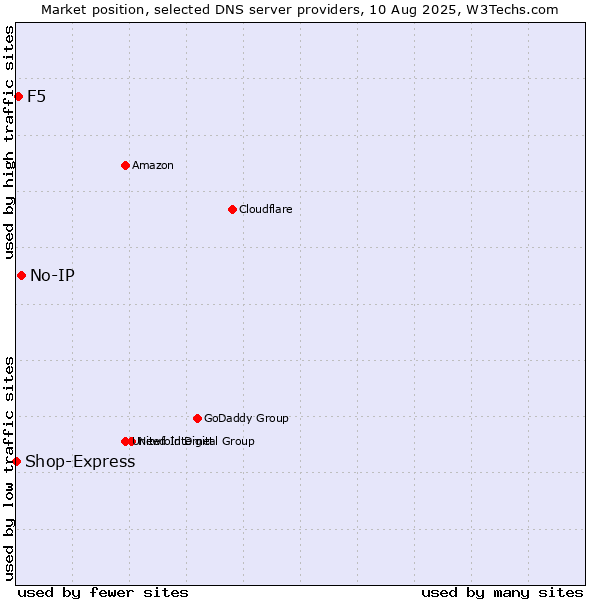 Market position of No-IP vs. F5 vs. Shop-Express