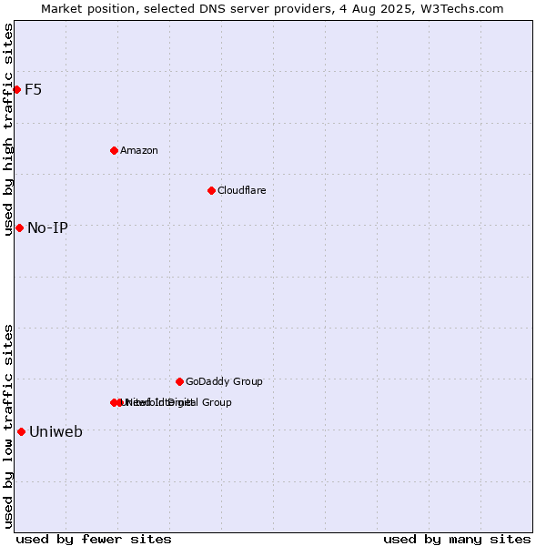 Market position of Uniweb vs. No-IP vs. F5
