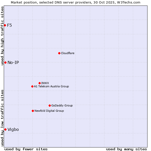 Market position of No-IP vs. Vigbo vs. F5