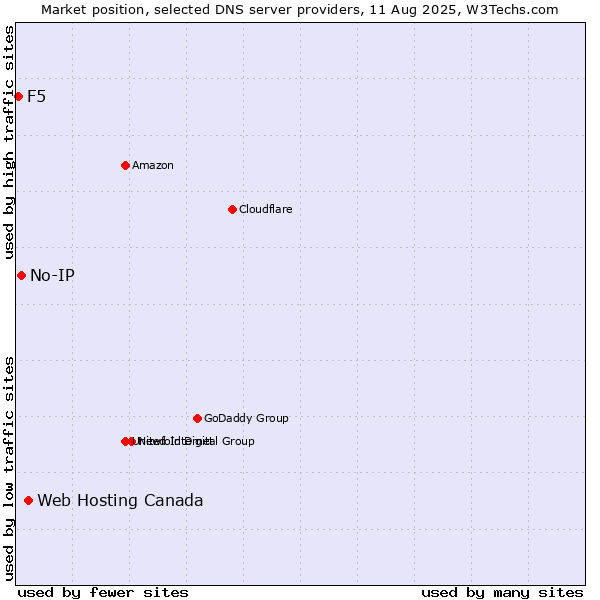 Market position of Web Hosting Canada vs. No-IP vs. F5