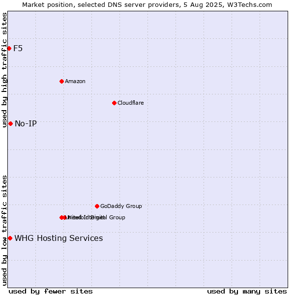 Market position of No-IP vs. F5 vs. WHG Hosting Services