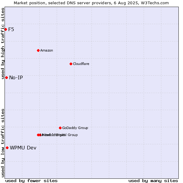 Market position of WPMU Dev vs. No-IP vs. F5