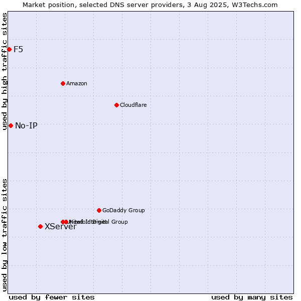 Market position of XServer vs. No-IP vs. F5