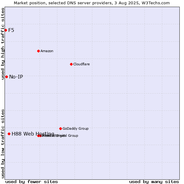 Market position of H88 Web Hosting vs. No-IP vs. F5
