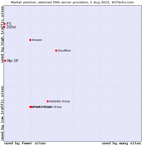 Market position of No-IP vs. F5 vs. Zoho