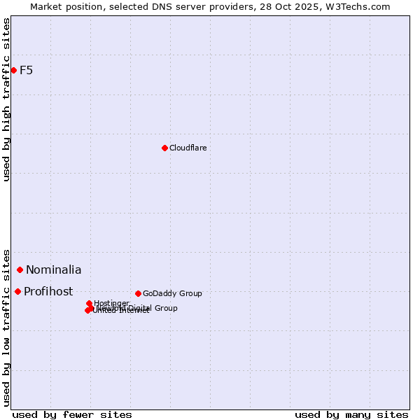 Market position of Nominalia vs. Profihost vs. F5