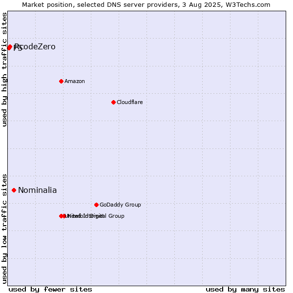 Market position of Nominalia vs. RcodeZero vs. F5