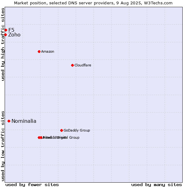 Market position of Nominalia vs. F5 vs. Zoho