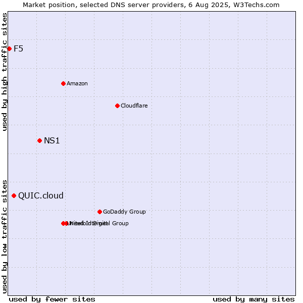 Market position of NS1 vs. QUIC.cloud vs. F5