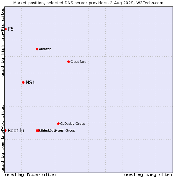 Market position of NS1 vs. F5 vs. Root.lu