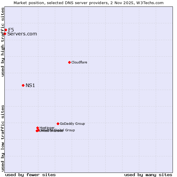 Market position of NS1 vs. F5 vs. Servers.com