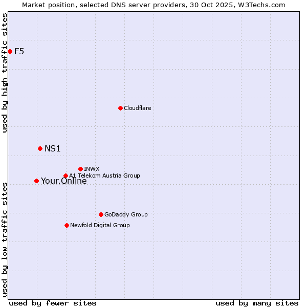 Market position of NS1 vs. Your.Online vs. F5