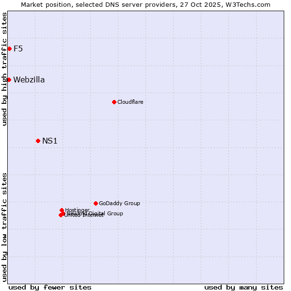 Market position of NS1 vs. F5 vs. Webzilla