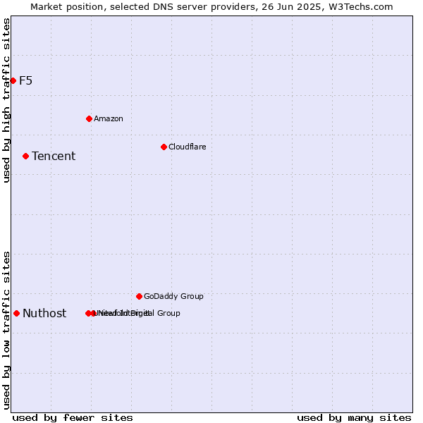 Market position of Tencent vs. Nuthost vs. F5