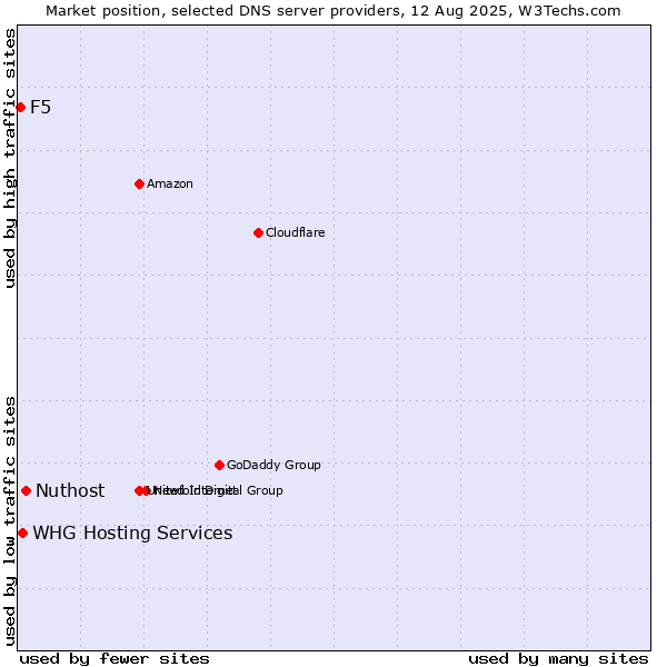 Market position of Nuthost vs. WHG Hosting Services vs. F5