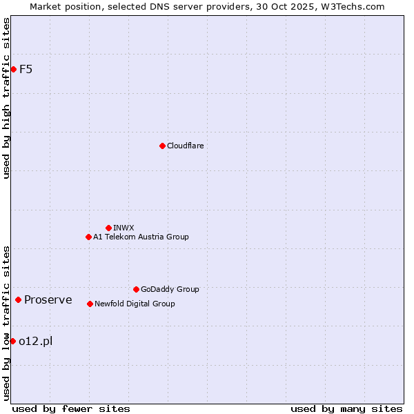 Market position of Proserve vs. F5 vs. o12.pl