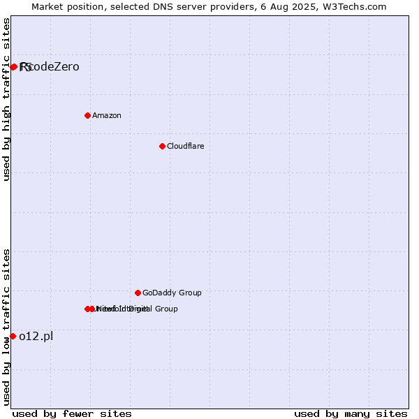 Market position of RcodeZero vs. F5 vs. o12.pl
