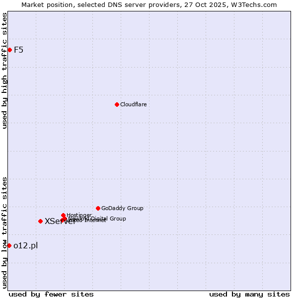 Market position of XServer vs. F5 vs. o12.pl