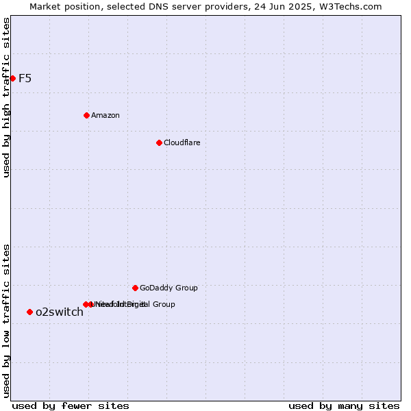 Market position of o2switch vs. F5