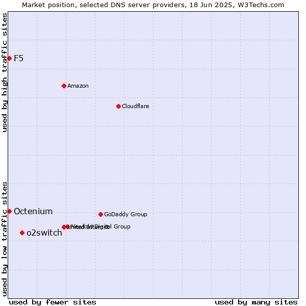 Market position of o2switch vs. F5 vs. Octenium