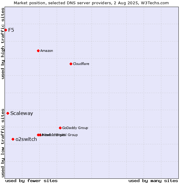 Market position of o2switch vs. Scaleway vs. F5