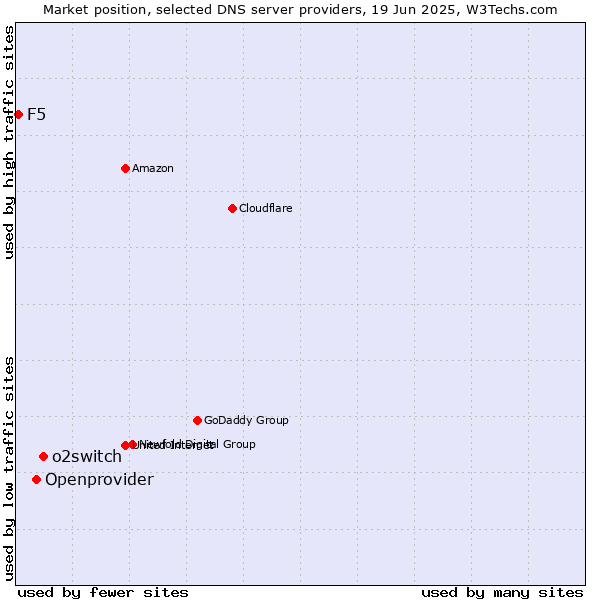 Market position of o2switch vs. Openprovider vs. F5