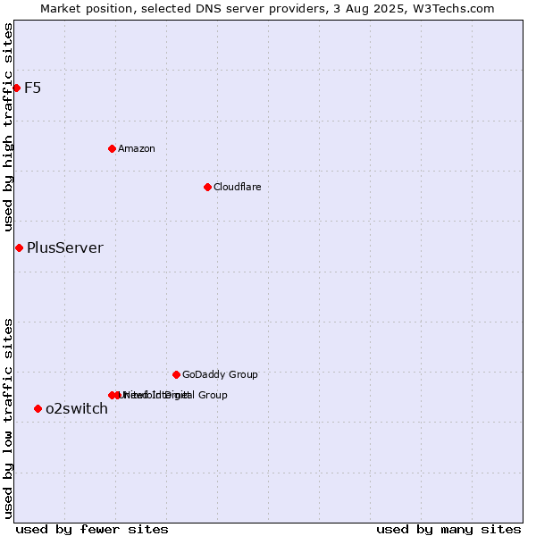 Market position of o2switch vs. PlusServer vs. F5
