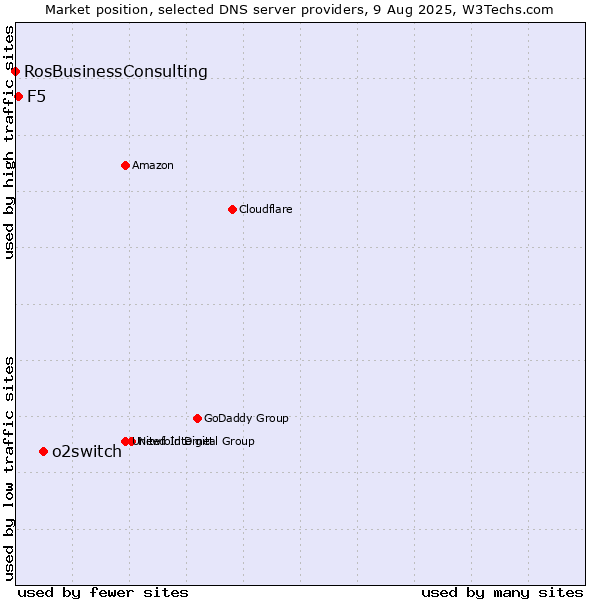 Market position of o2switch vs. F5 vs. RosBusinessConsulting