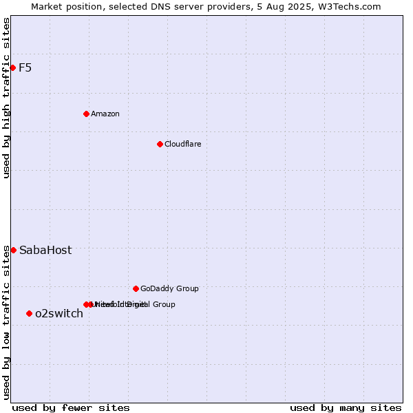 Market position of o2switch vs. SabaHost vs. F5